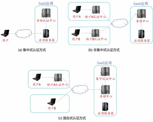 軟件即服務（SaaS） 重塑現代企業的軟件交付模式